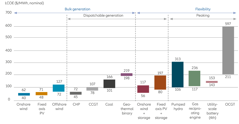 Chart: A comparison of the levelised cost of energy (“LCOE”) for various generation technologies in Germany: onshore wind and solar technologies shown as most cost effective