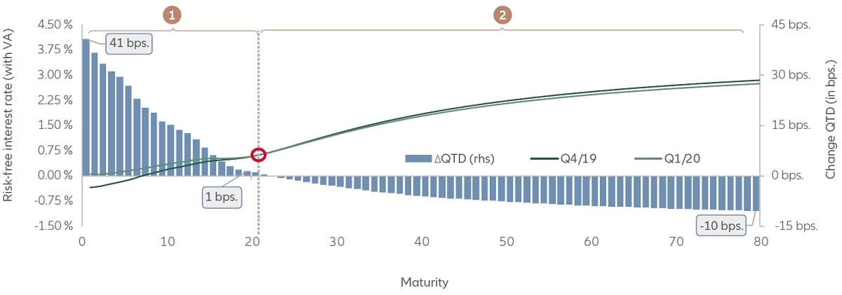 Graph - Development of risk-free interest rate term structure (incl. VA) in Q1/2020