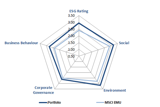 ESG Graph