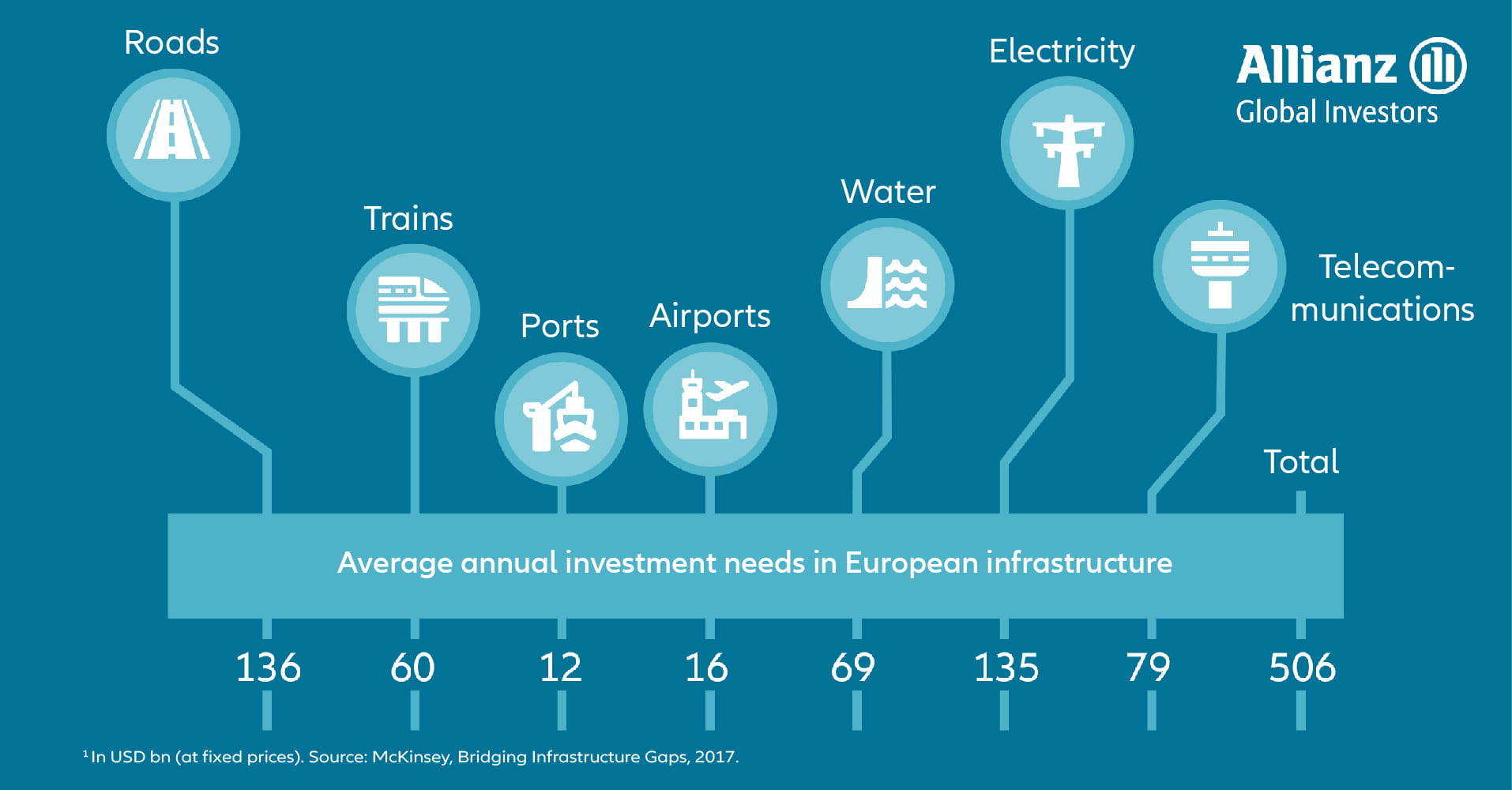 Infographic: Average annual investment needs in European infrastructure