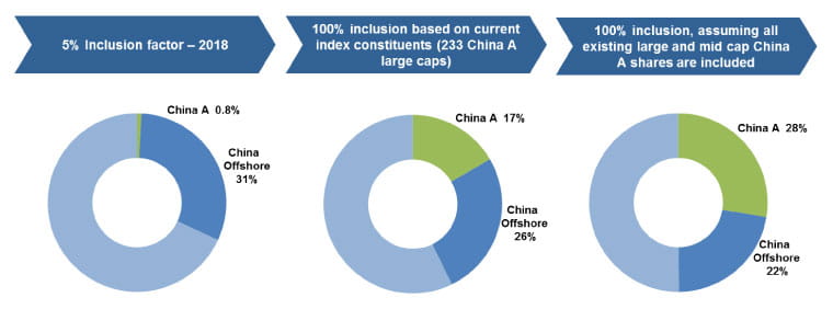 China towards a strategic asset allocation decision Chart 5