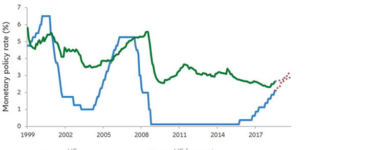 Central banks are normalising monetary policy, but slowly