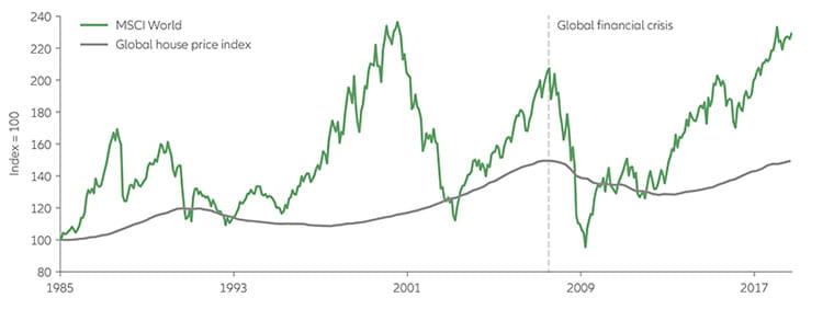 Monetary policy helped push home and equity prices back near pre-crisis levels