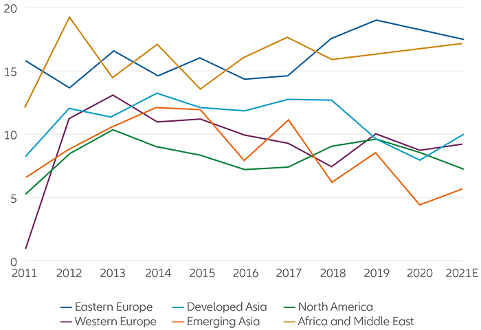 Economic profitability has slumped in several regions. Insurers’ ROE by region in %