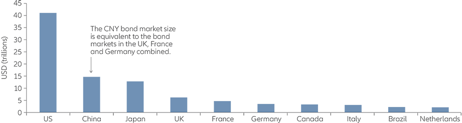 Exhibit 3: outstanding bonds by market 