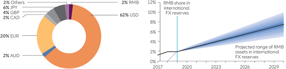 Exhibit 6: global central bank reserves (as at 2Q 2020) and projected growth of RMB usage in global reserves by 2030