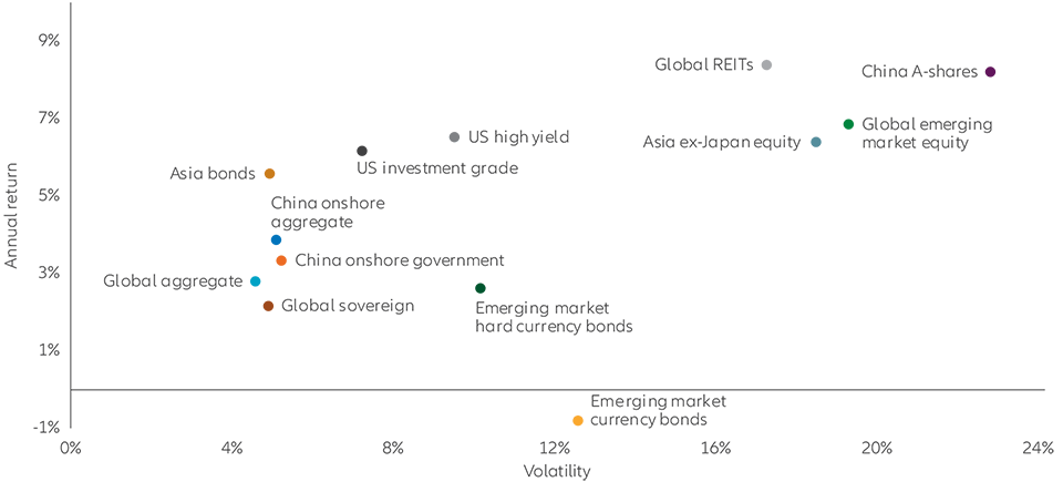 Exhibit 8: 3-year risk/return profile (in USD)