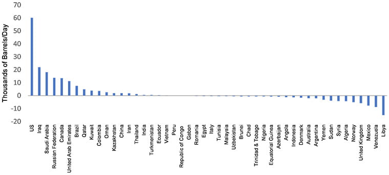 Chart: Can US Shale Continue Its Sky-High Growth?