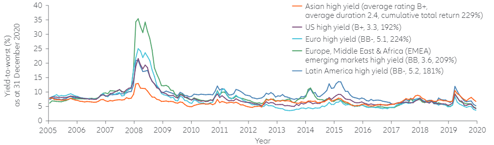  Asia’s yield pick-up over other regions is at multi-year highs 