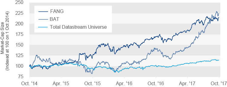 Chart: The Market Has Rewarded Big Disrupters