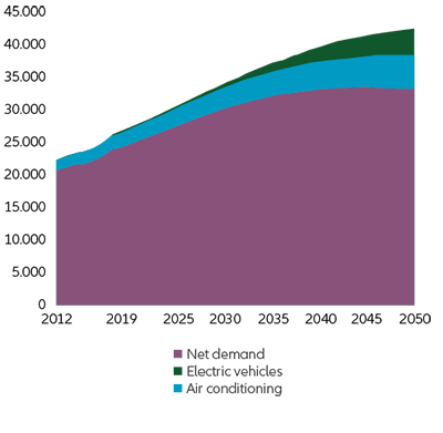 Demand for electricity will double by 2050