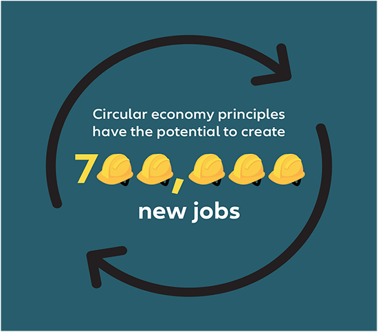 infographic: Circular economy principles have the potential to create new jobs