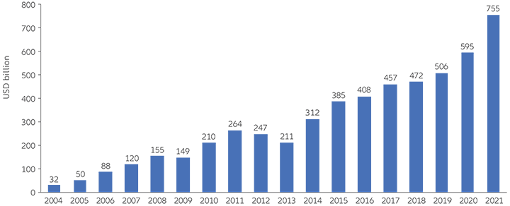 Exhibit 2: Global investment in the energy transition