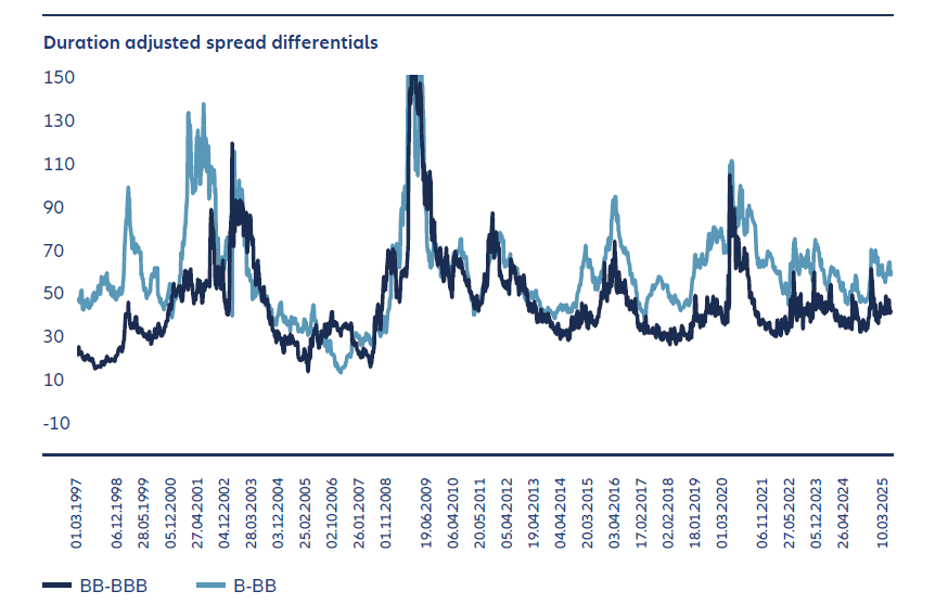Exhibit 1: US high yield bonds’ duration-adjusted credit spread differential