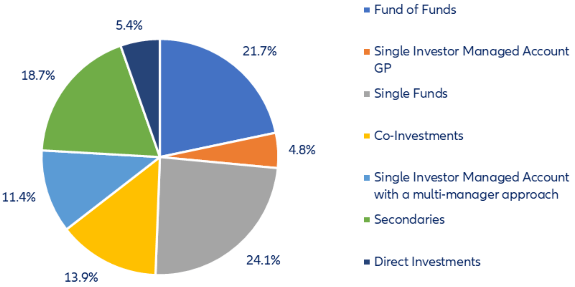 German institutional investors' access to private equity