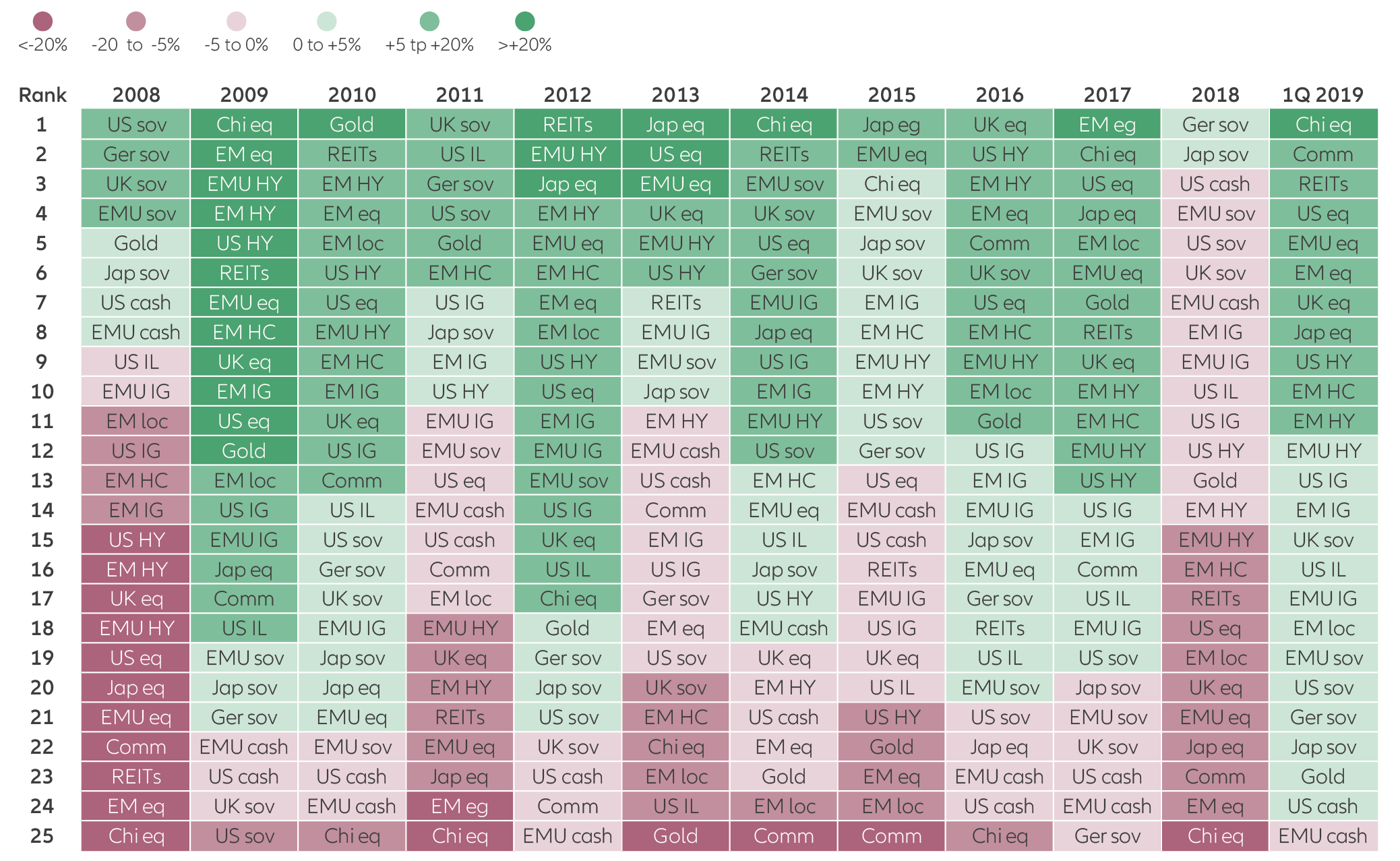 Market returns turned broadly negative in 2018