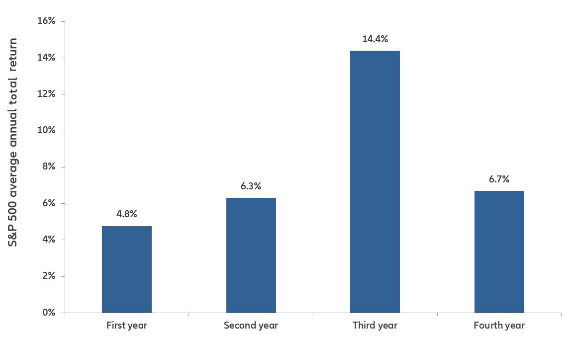 Chart 3: US stocks have historically done well in final year of president’s term – though not as well as year 3