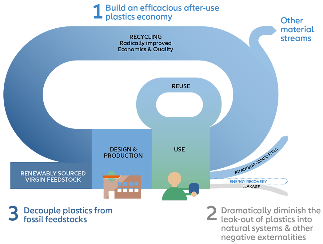 Infographic 4: Build an ecacious after-use plastics economy, Dramatically diminish the leak-out of plastics into natural systems & other negative externalities, Decouple plastics from fossil feedstocks