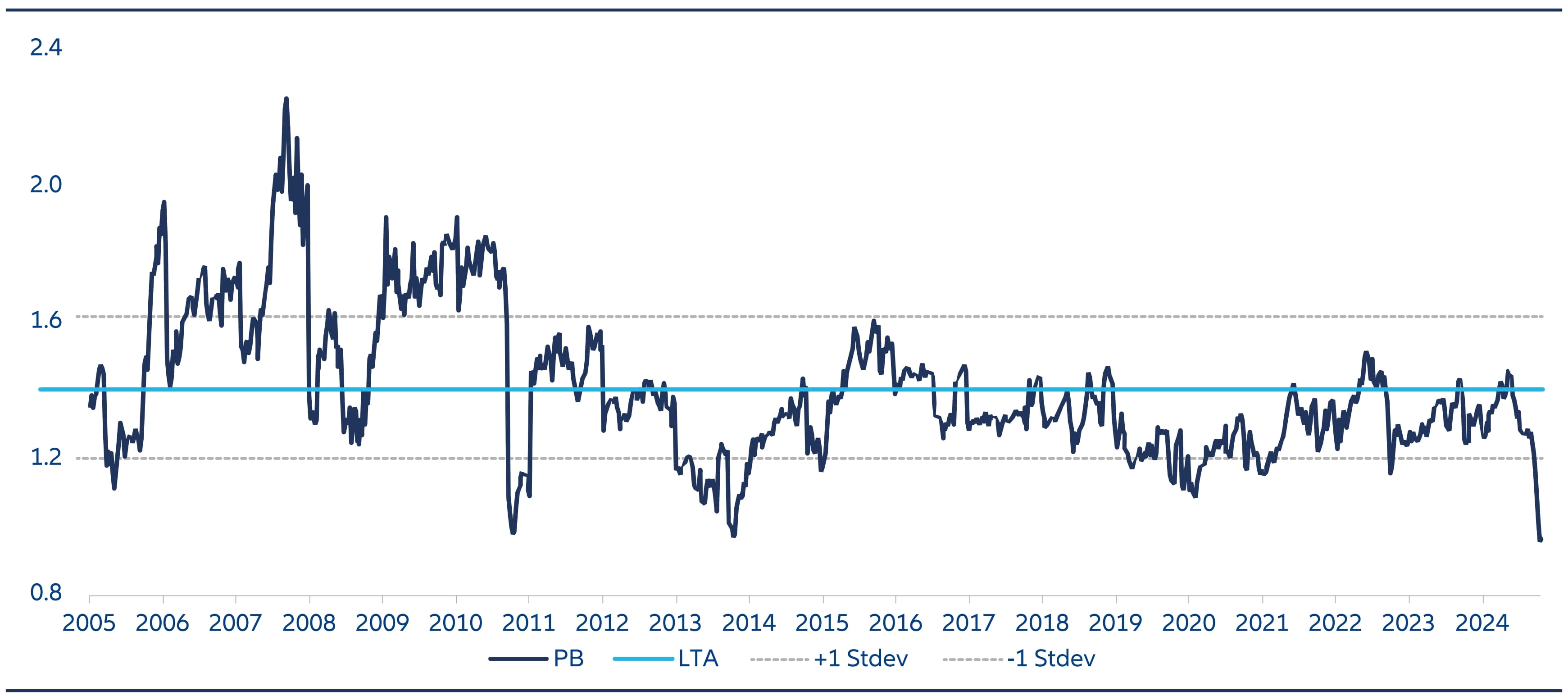 From a valuation standpoint, MSCI India’s price-to-book (P/B) ratio relative to the MSCI All Country World Index has fallen nearly two standard deviations below its historical average, marking its lowest level in the past 15 years.