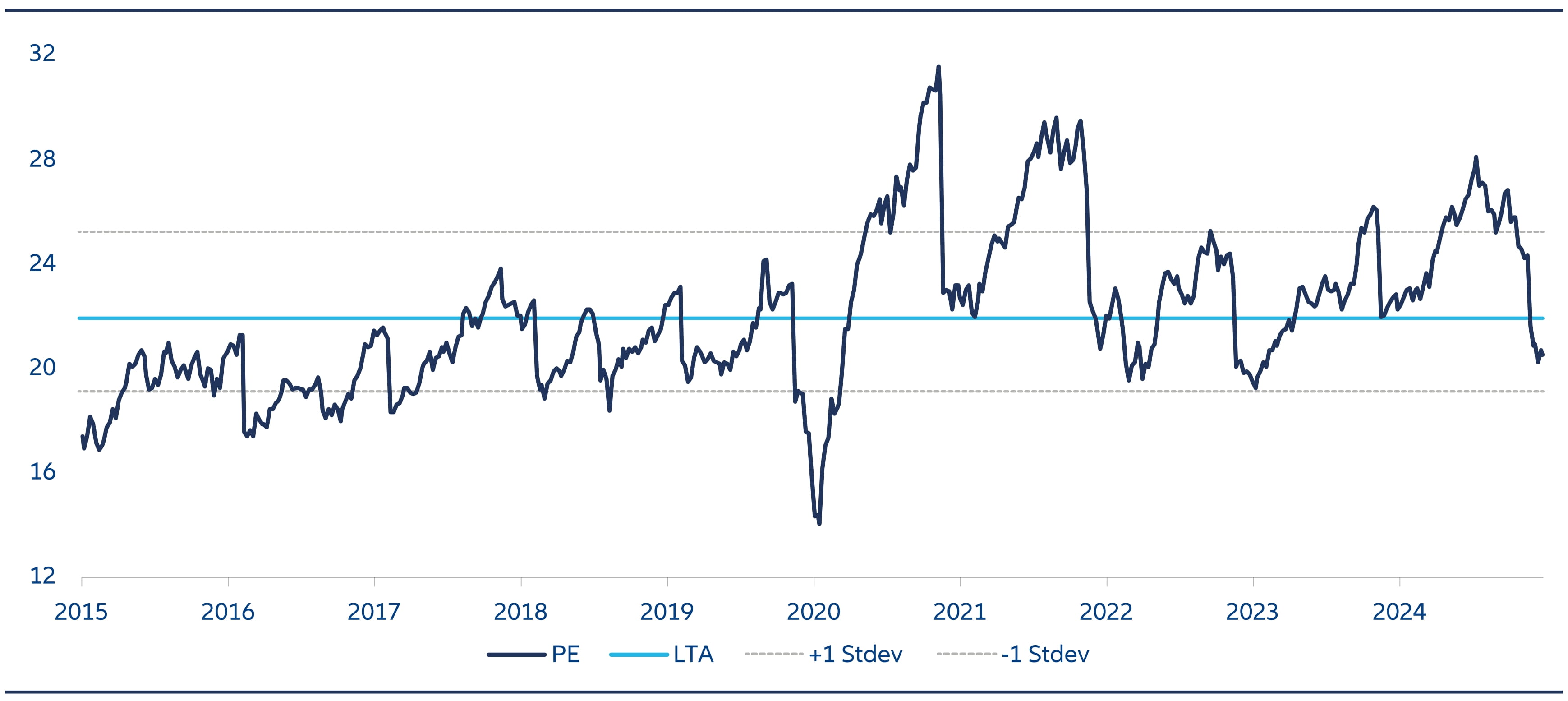 Relative to India’s own history, current valuations are below the 10-year long-term average price-to-earnings (P/E) ratio, reinforcing the current attractiveness.