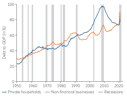 Trend shows leverage rising for non-financial businesses