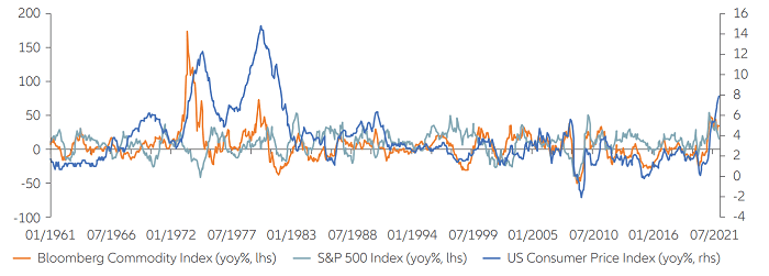 Commodities have fared well when inflation is high, can smooth returns