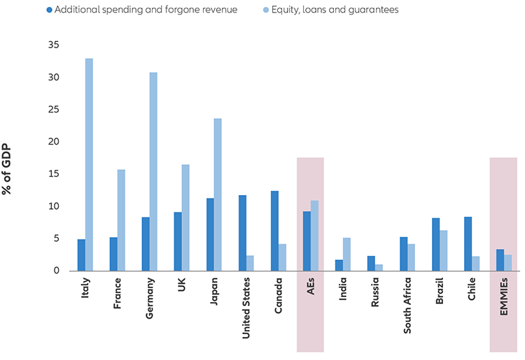 Chart: Announced measures in percent of GDP