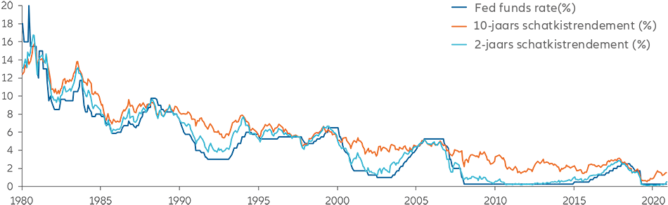 chart: Fed funds rate and US Treasury yields (1980-2021)