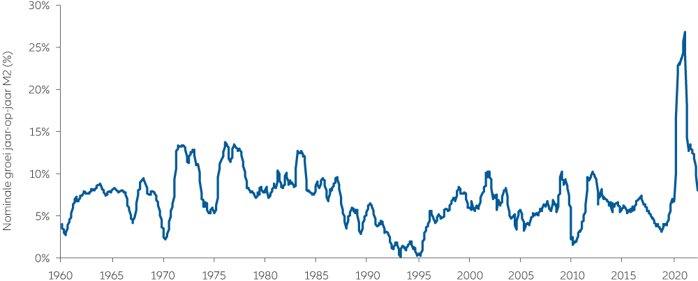 Figuur 2: dalende geldhoeveelheid VS laat doet vermoeden dat ook de inflatie gaat dalen