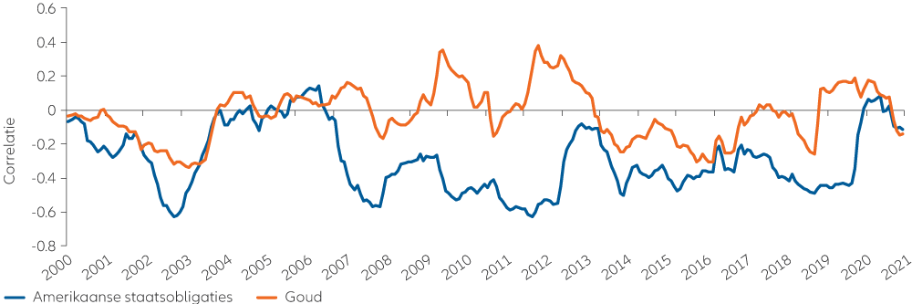 Figuur 4: nu staatsobligaties een minder goede diversificatie voor Amerikaanse aandelen zijn, is goud een mogelijk alternatief