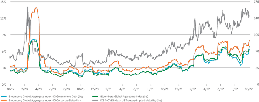 Exhibit 2: measures of expected and realised bond volatility have come down from their recent peaks, but are still high