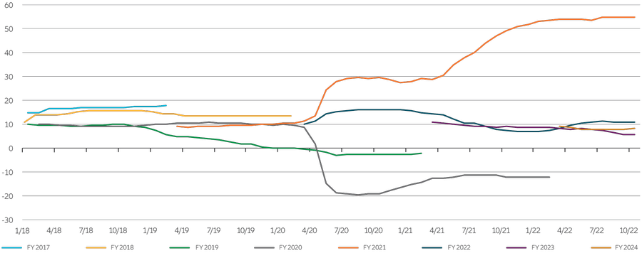 Exhibit 3: after the massive earnings per share rally in 2021, earnings expectations for 2023 and 2024 are looking downbeat, but may adjust further