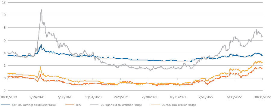 Exhibit 4: as safe havens replace “equities as the only option”, US stocks have an absolute and relative value challenge