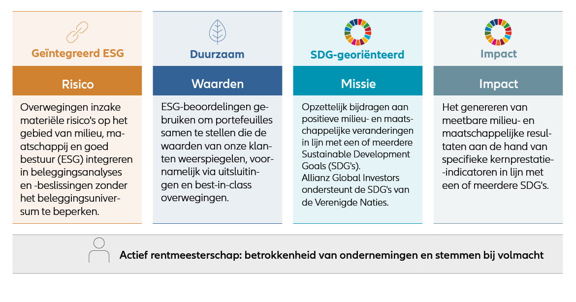 Range of sustainable investing approaches
