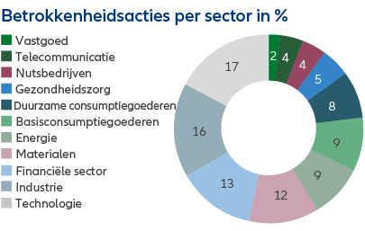 Engagements per industry - graph