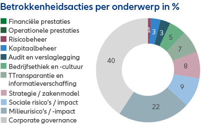 Engagements per industry - graph