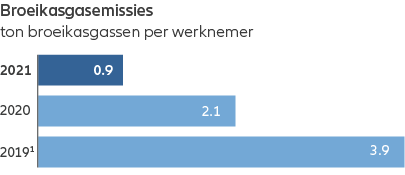 GHG emissions - graph