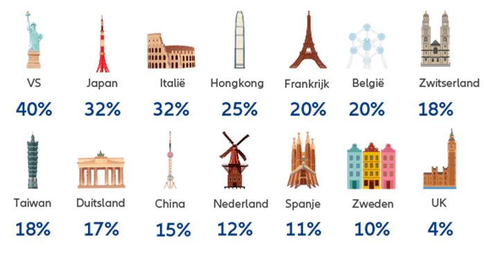 Total percentage votes against all management proposals by location in 2021
