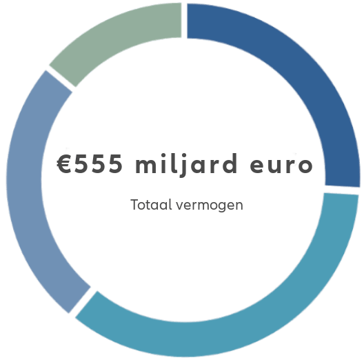 Graph 555 miljard euro totaal vermogen