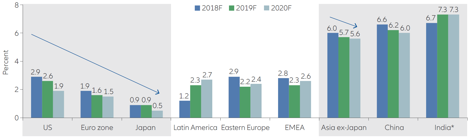 GDP forecasts - year-on-year; in %